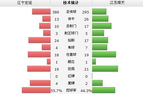 辽宁1-1江苏数据分析