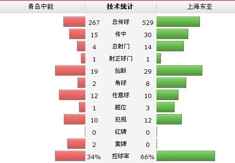 青岛中能主场1-0胜上海上港技术统计